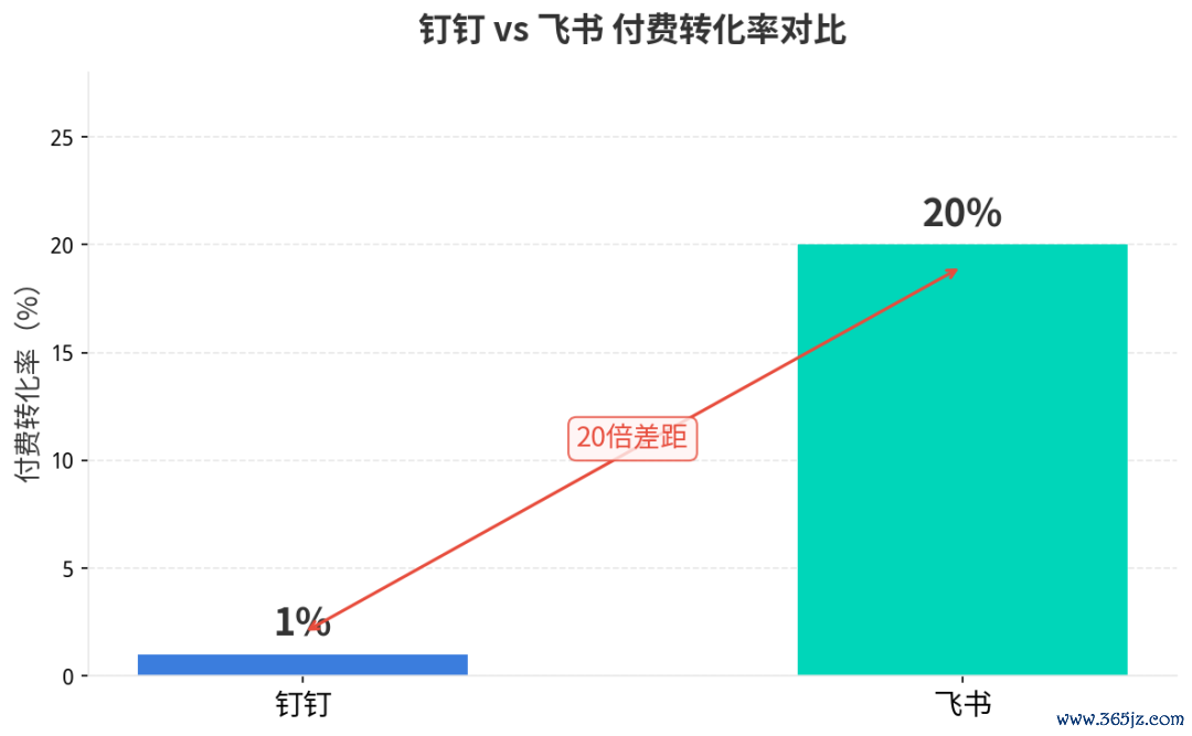 钉钉与飞书付费改动率对比 数据起首：公开报谈
