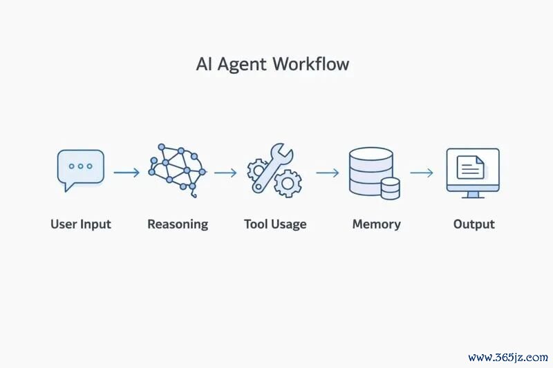 AI Agent使命历程暗示图 起首：otorgist.com