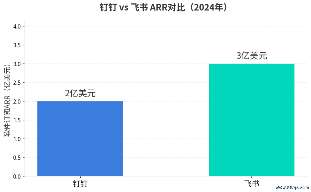 钉钉与飞书ARR对比 数据起首：公开报谈